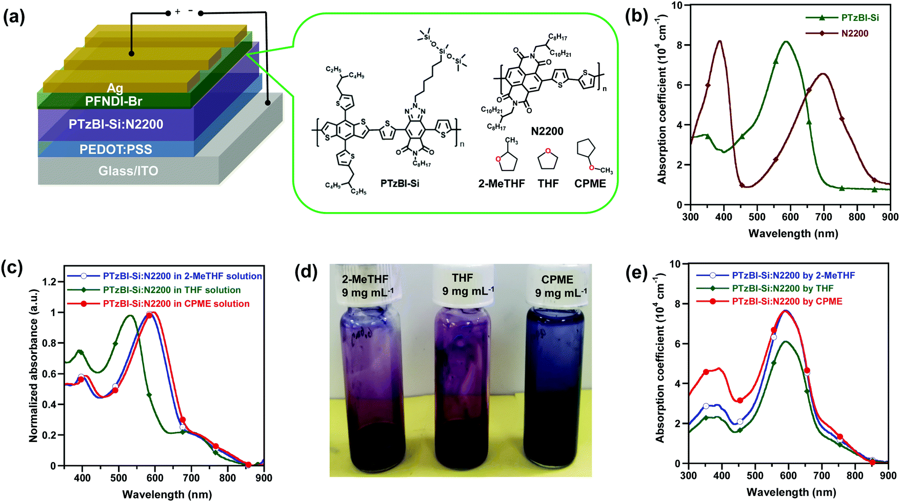 A Generic Green Solvent Concept Boosting The Power Conversion Efficiency Of All Polymer Solar Cells To 11 Energy Environmental Science Rsc Publishing