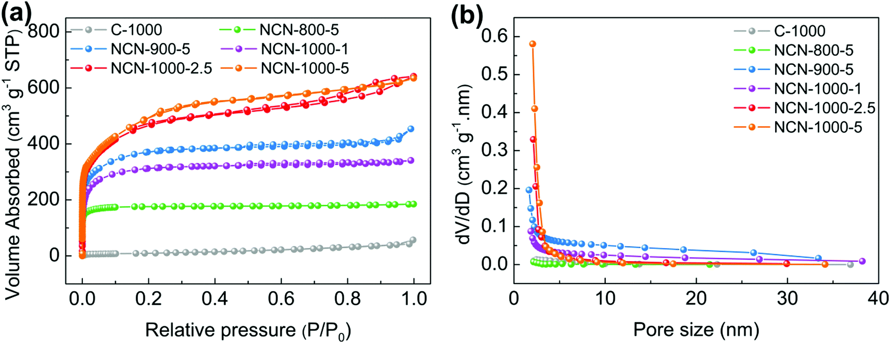 Defect Rich And Ultrathin N Doped Carbon Nanosheets As Advanced Trifunctional Metal Free Electrocatalysts For The Orr Oer And Her Energy Environmental Science Rsc Publishing