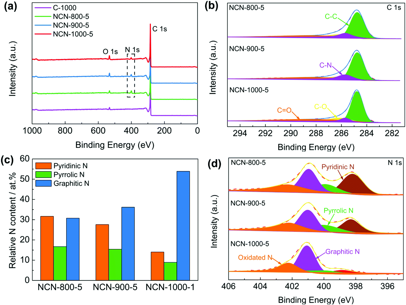 Defect Rich And Ultrathin N Doped Carbon Nanosheets As Advanced Trifunctional Metal Free Electrocatalysts For The Orr Oer And Her Energy Environmental Science Rsc Publishing