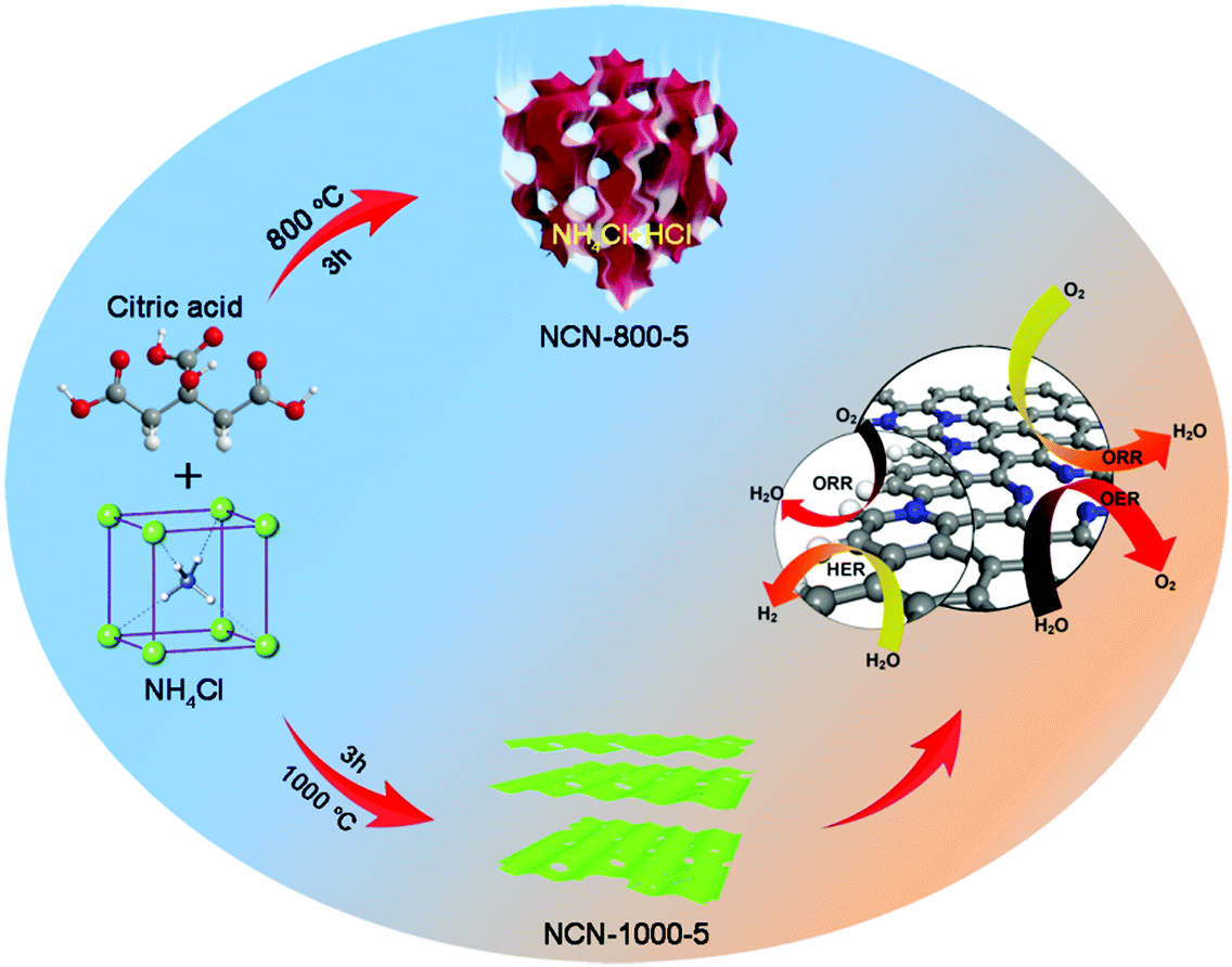 Defect Rich And Ultrathin N Doped Carbon Nanosheets As Advanced Trifunctional Metal Free Electrocatalysts For The Orr Oer And Her Energy Environmental Science Rsc Publishing