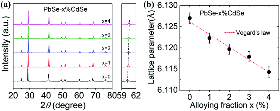 Synergistically Optimizing Interdependent Thermoelectric Parameters Of N Type Pbse Through Alloying Cdse Energy Environmental Science Rsc Publishing