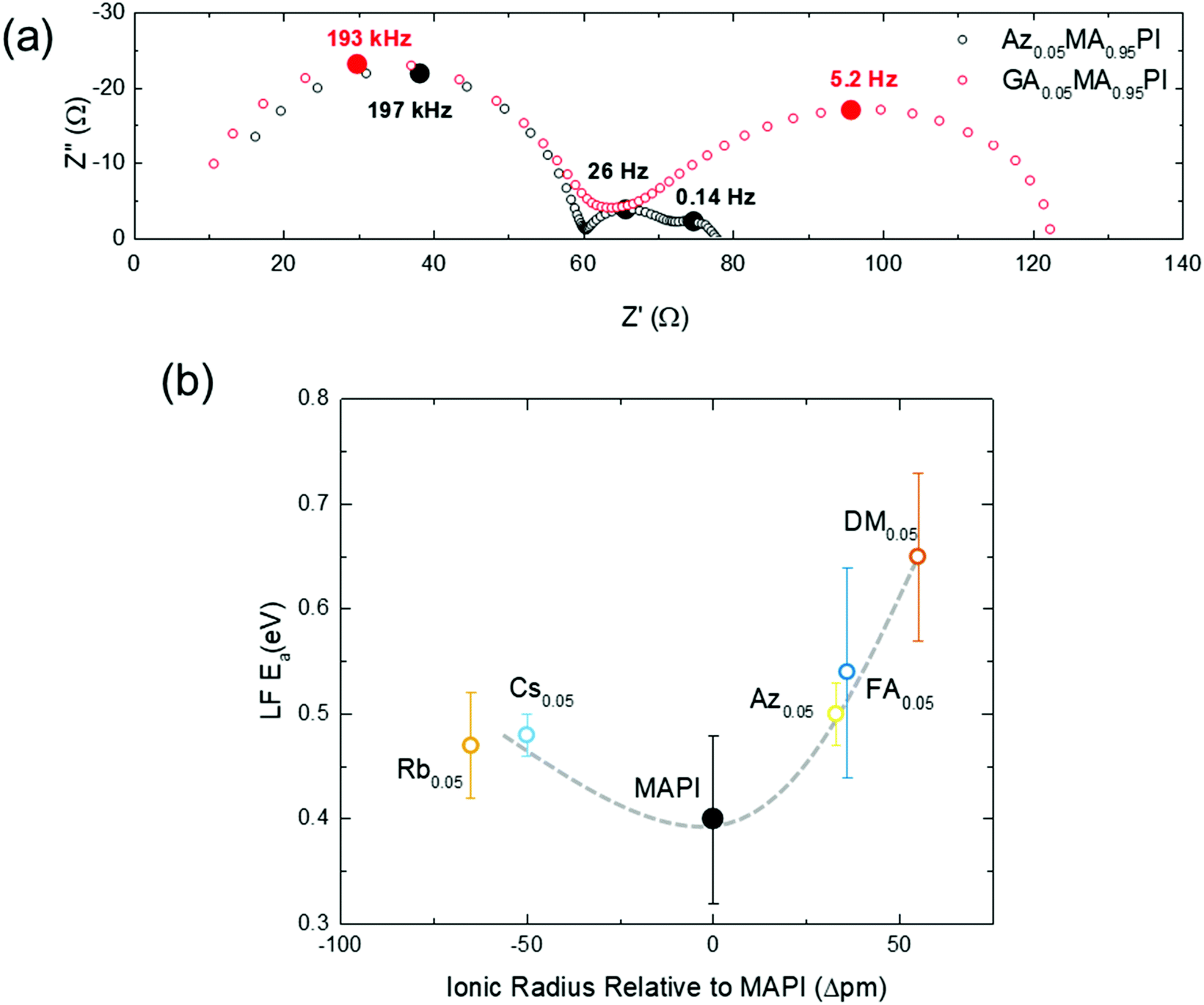 Partial cation substitution reduces iodide ion transport in lead iodide