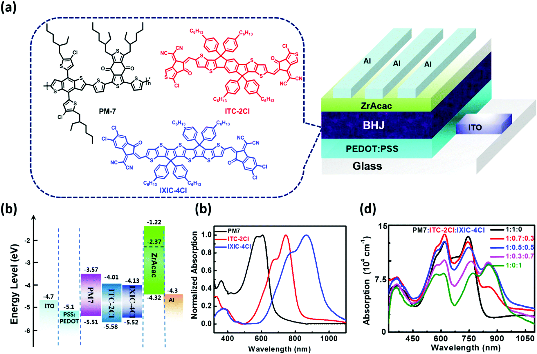 A Nonfullerene Acceptor With A 1000 Nm Absorption Edge Enables Ternary Organic Solar Cells With Improved Optical And Morphological Properties And Efficiencies Over 15 Energy Environmental Science Rsc Publishing