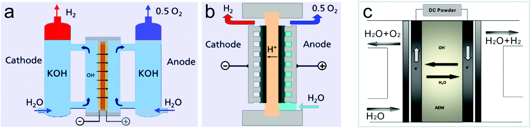 Recent Progress Made In The Mechanism Comprehension And Design Of Electrocatalysts For Alkaline Water Splitting Energy Environmental Science Rsc Publishing