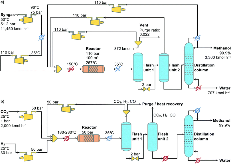 Plant-to-planet analysis of CO 2 -based methanol processes - Energy ...