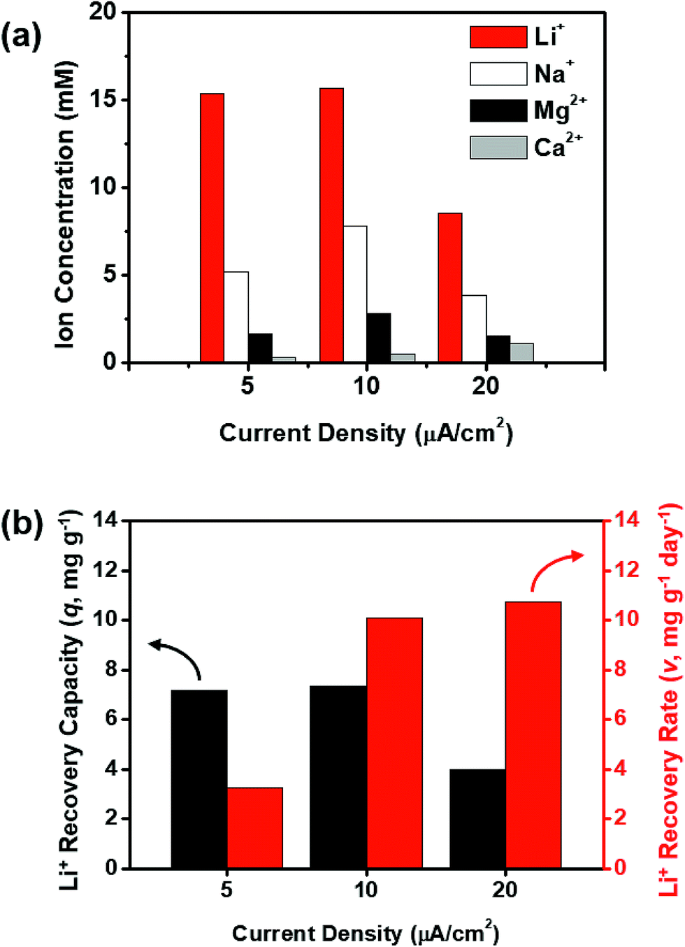 Rapid And Selective Lithium Recovery From Desalination Brine Using An Electrochemical System Environmental Science Processes Impacts Rsc Publishing