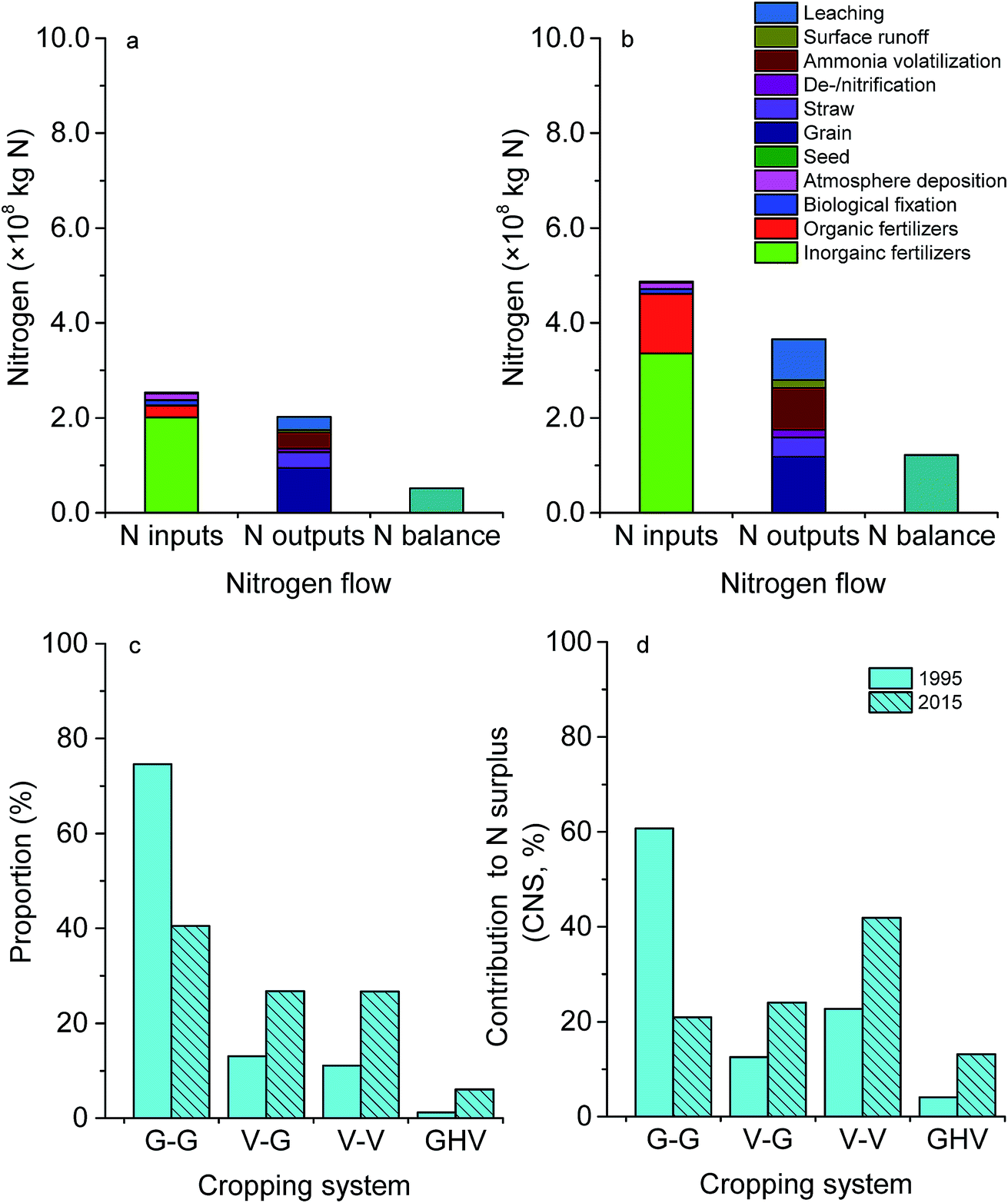 Enhanced Nitrogen Imbalances In Agroecosystems Driven By Changing Cropping Systems In A Coastal Area Of Eastern China From Field To Watershed Scale Environmental Science Processes Impacts Rsc Publishing