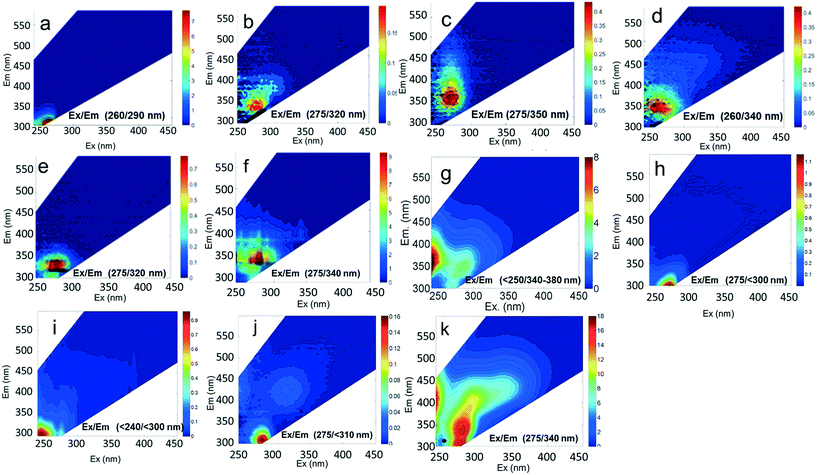 Assessing the potential of fluorescence spectroscopy to monitor ...