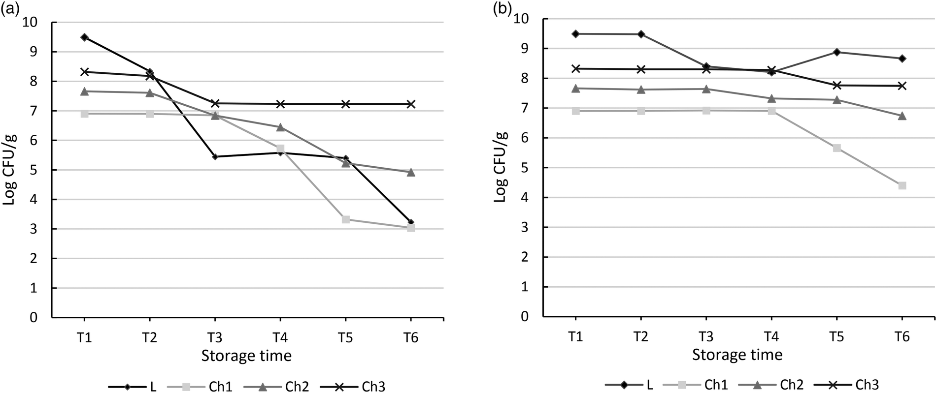 Enriching novel dark chocolate with Bacillus coagulans as a way to provide beneficial nutrients ...