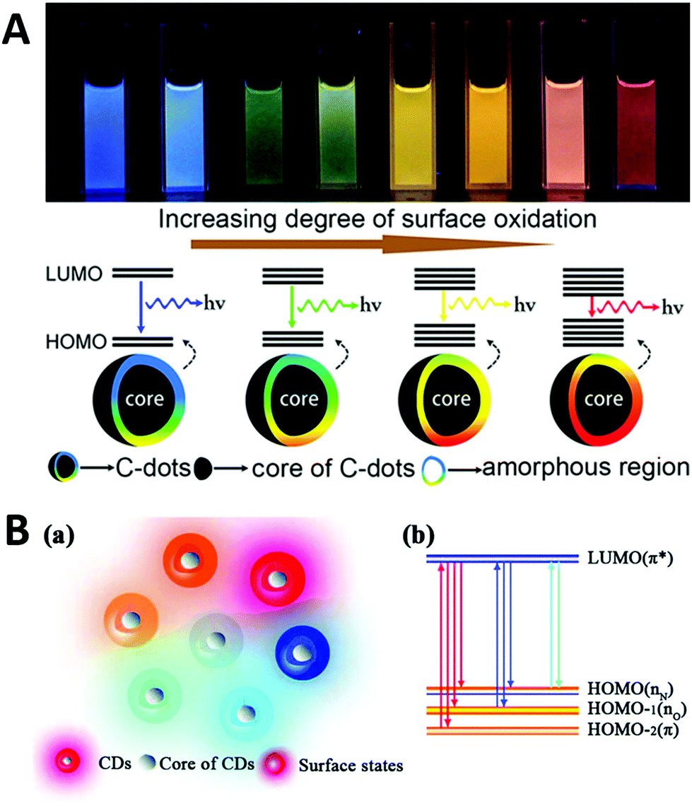 Carbon Dots Synthesis Formation Mechanism Fluorescence Origin And Sensing Applications Green Chemistry Rsc Publishing