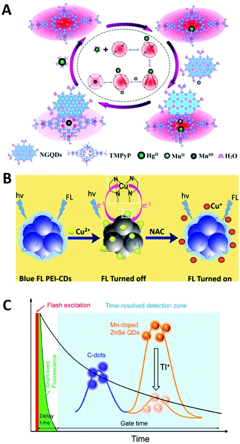 Carbon Dots Synthesis Formation Mechanism Fluorescence Origin And Sensing Applications Green Chemistry Rsc Publishing