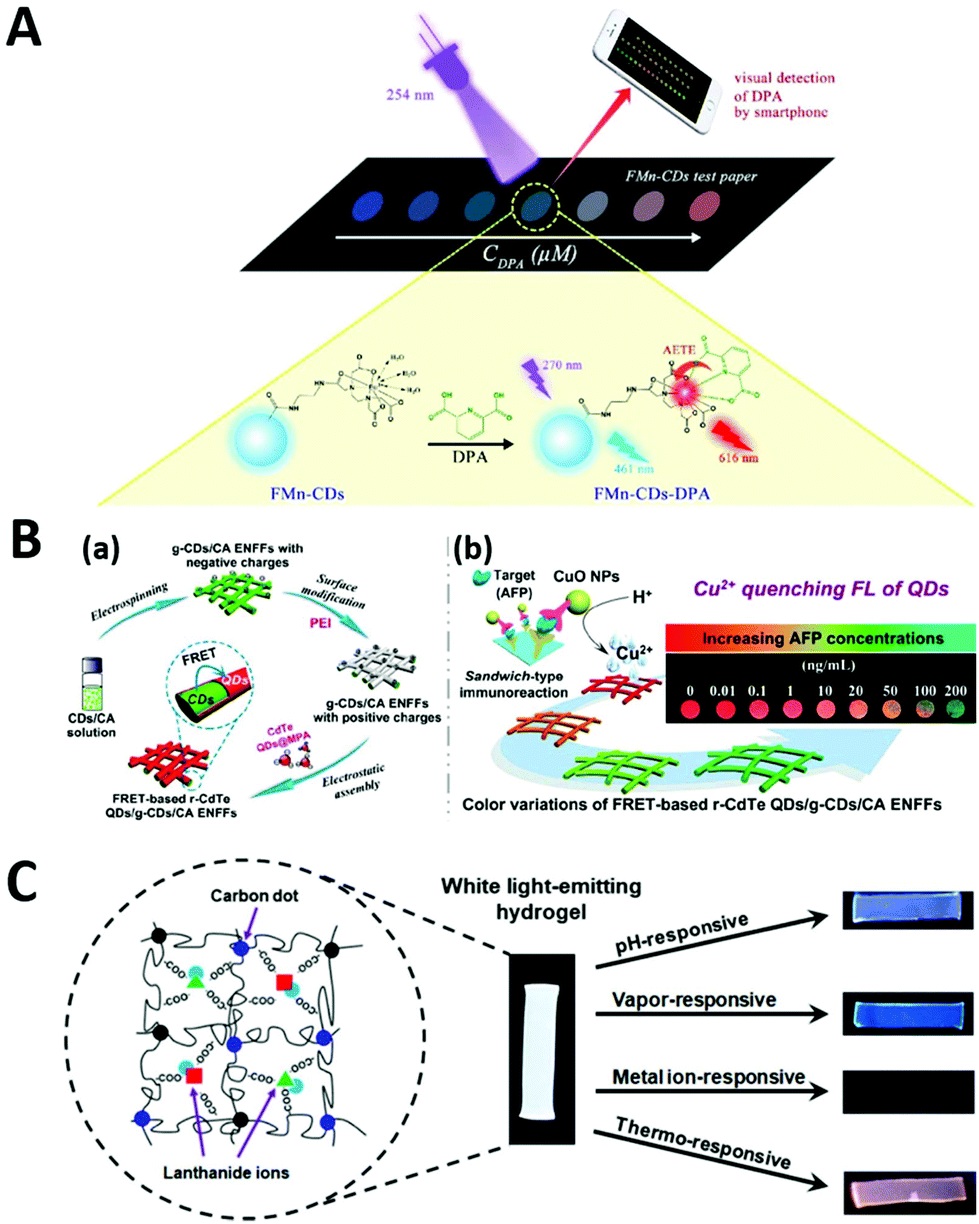 Carbon Dots Synthesis Formation Mechanism Fluorescence Origin And Sensing Applications Green Chemistry Rsc Publishing