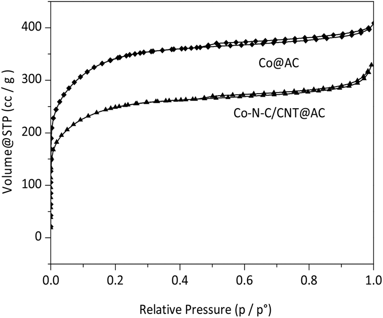 Direct Reductive Coupling Of Nitroarenes And Alcohols Catalysed By Co N C Cnt Ac Green Chemistry Rsc Publishing