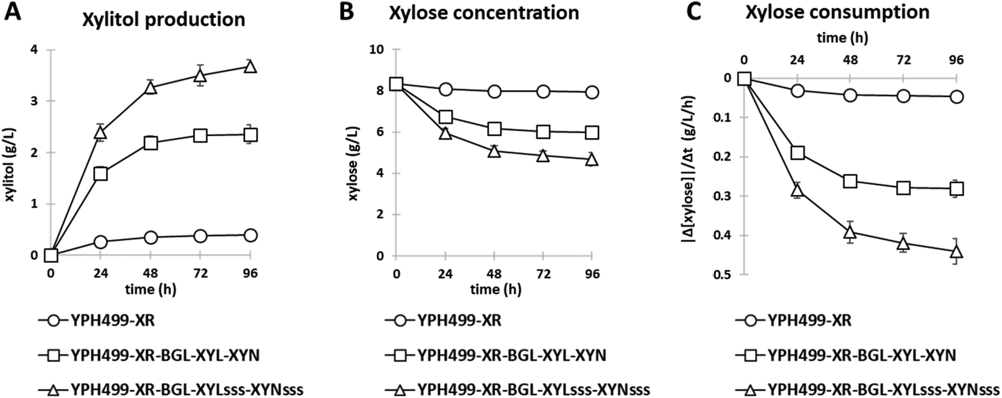 Cell Surface Display Technology And Metabolic Engineering Of Saccharomyces Cerevisiae For Enhancing Xylitol Production From Woody Biomass Green Chemistry Rsc Publishing