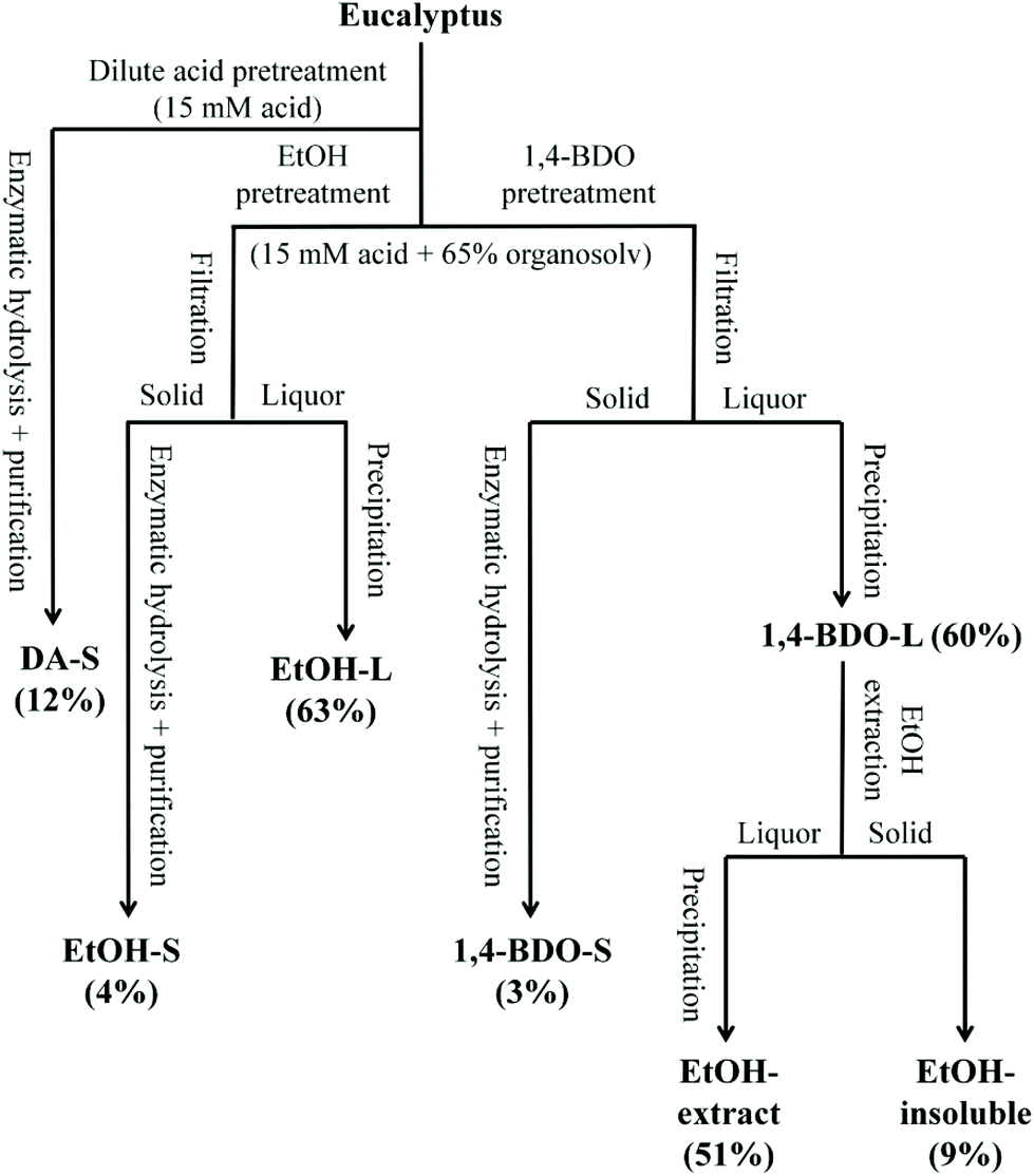 Diol Pretreatment To Fractionate A Reactive Lignin In Lignocellulosic Biomass Biorefineries Green Chemistry Rsc Publishing