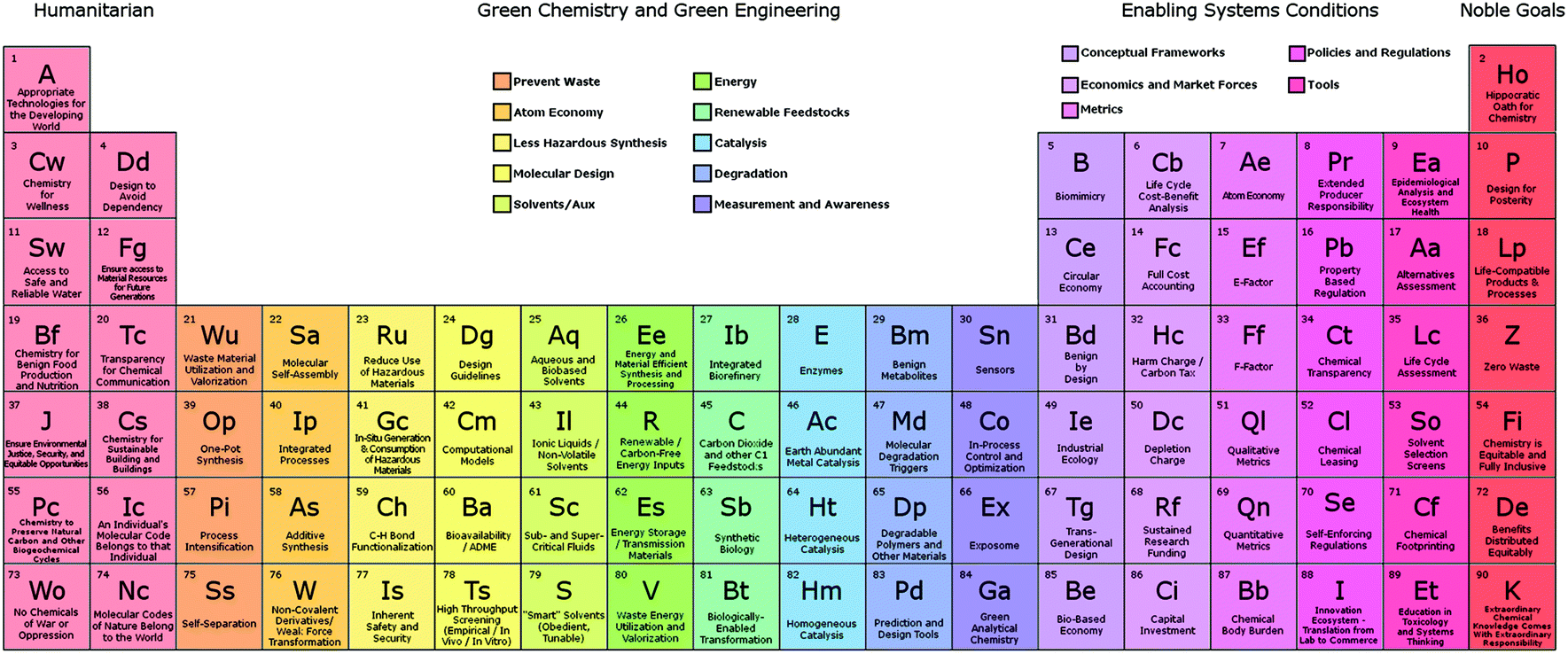periodic table catalyst definition chemistry