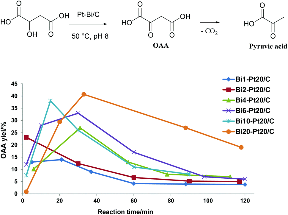 Catalytic Oxidative Dehydrogenation Of Malic Acid To Oxaloacetic Acid Green Chemistry Rsc Publishing