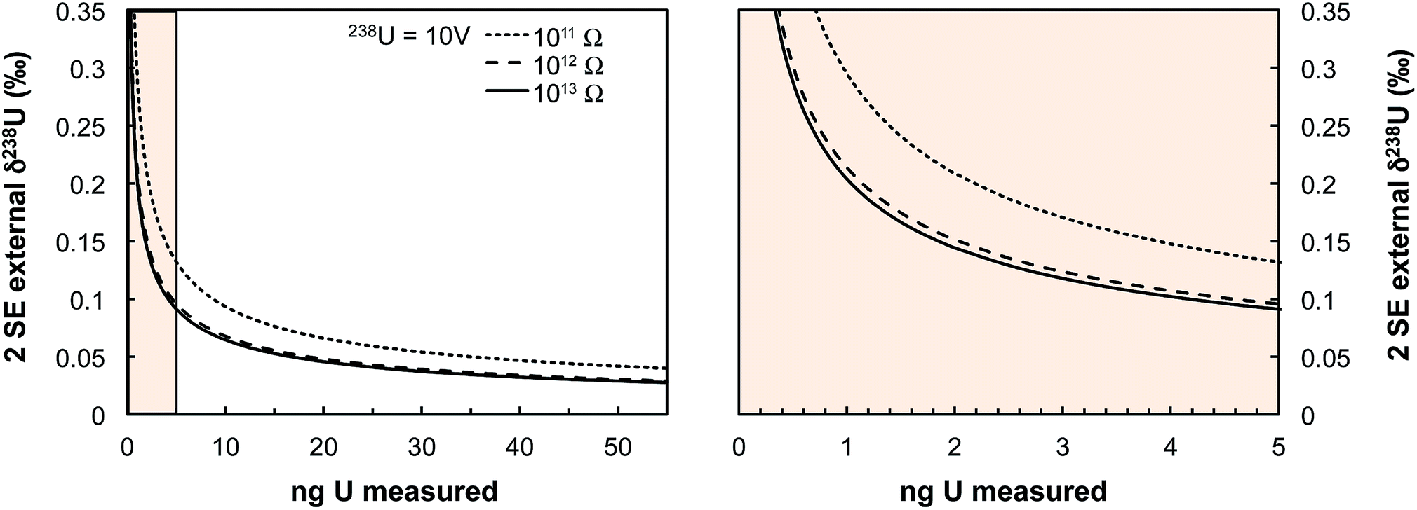 238u 235u Measurement In Single Zircon Crystals Implications For The Hadean Environment Magmatic Differentiation And Geochronology Journal Of Analytical Atomic Spectrometry Rsc Publishing