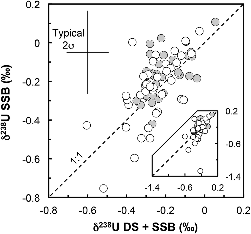 238u 235u Measurement In Single Zircon Crystals Implications For The Hadean Environment Magmatic Differentiation And Geochronology Journal Of Analytical Atomic Spectrometry Rsc Publishing