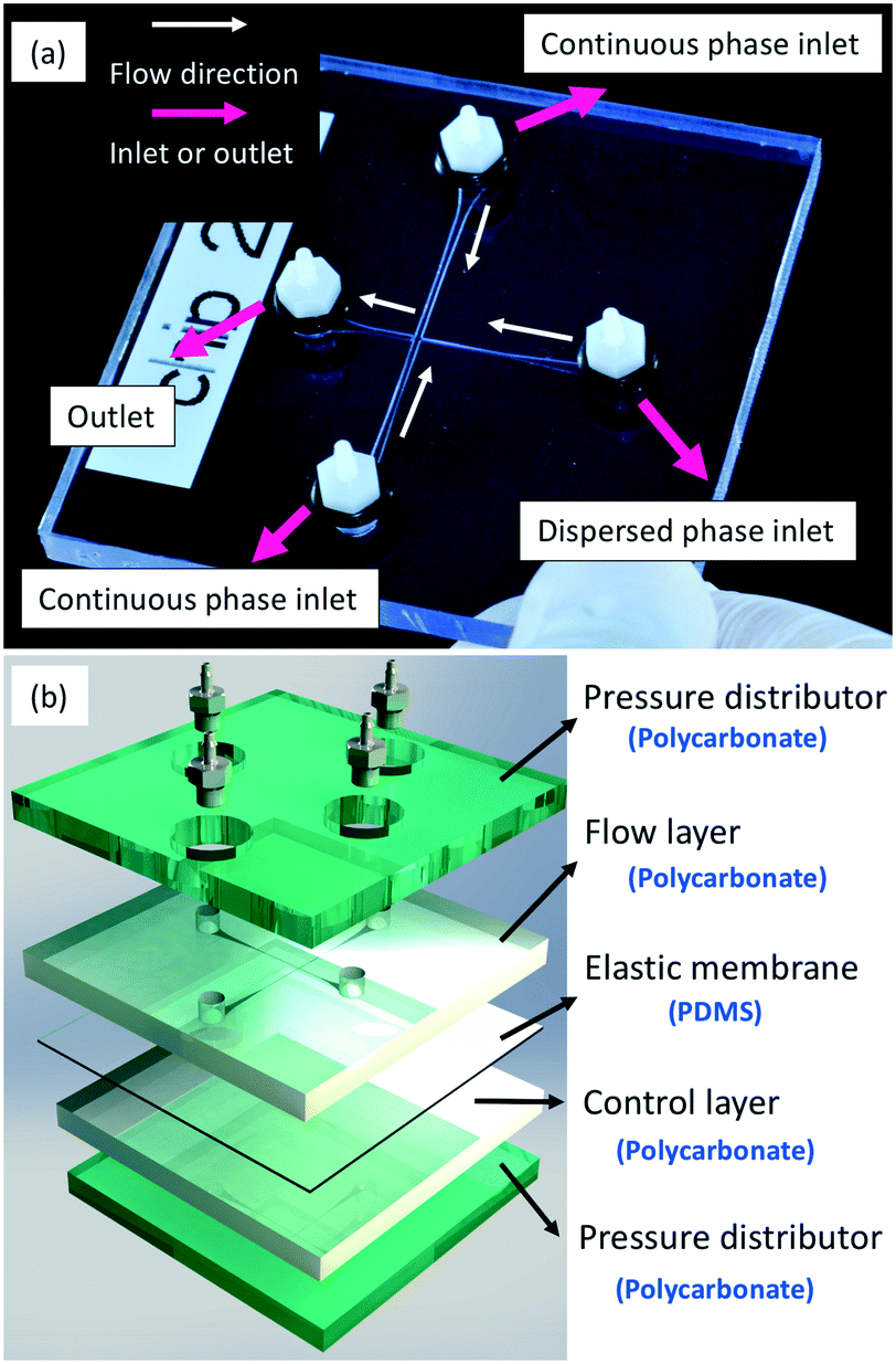 Performance Tuning Of Microfluidic Flow Focusing Droplet Generators Lab On A Chip Rsc Publishing