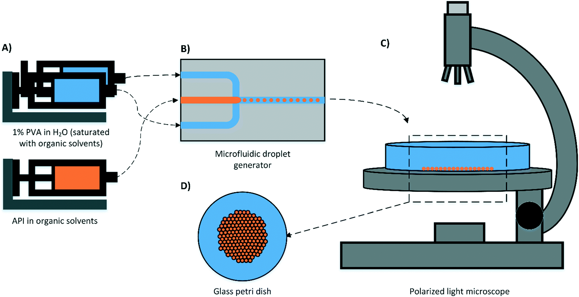 Microfluidic Droplet Liquid Reactors For Active