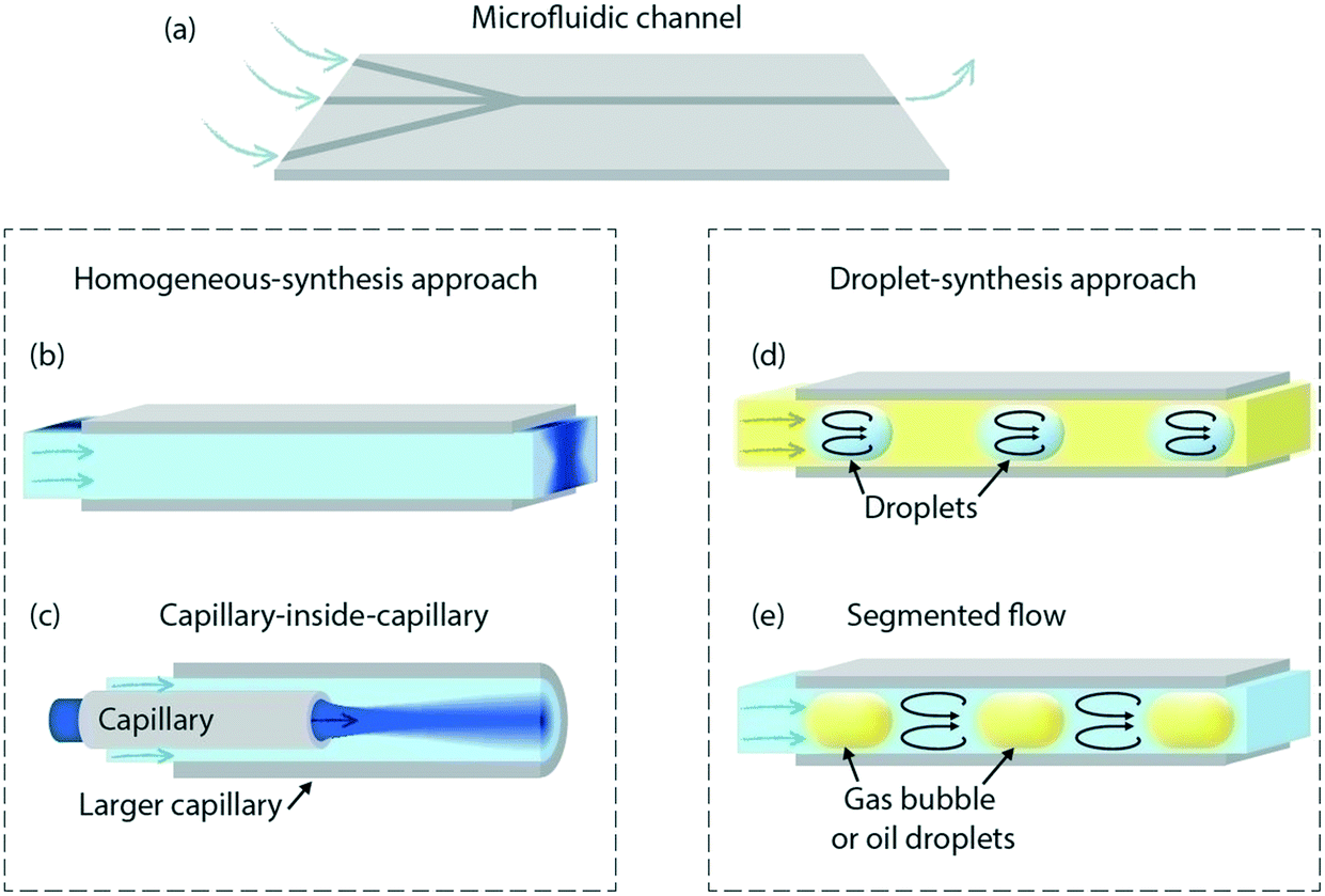 Microfluidics And Catalyst Particles Lab On A Chip Rsc Publishing