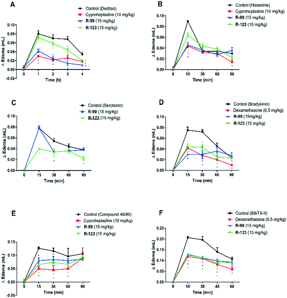 Evaluation Of Anti Inflammatory Activity And Molecular Docking Study Of New Aza Bicyclic Isoxazoline Acylhydrazone Derivatives Medchemcomm Rsc Publishing
