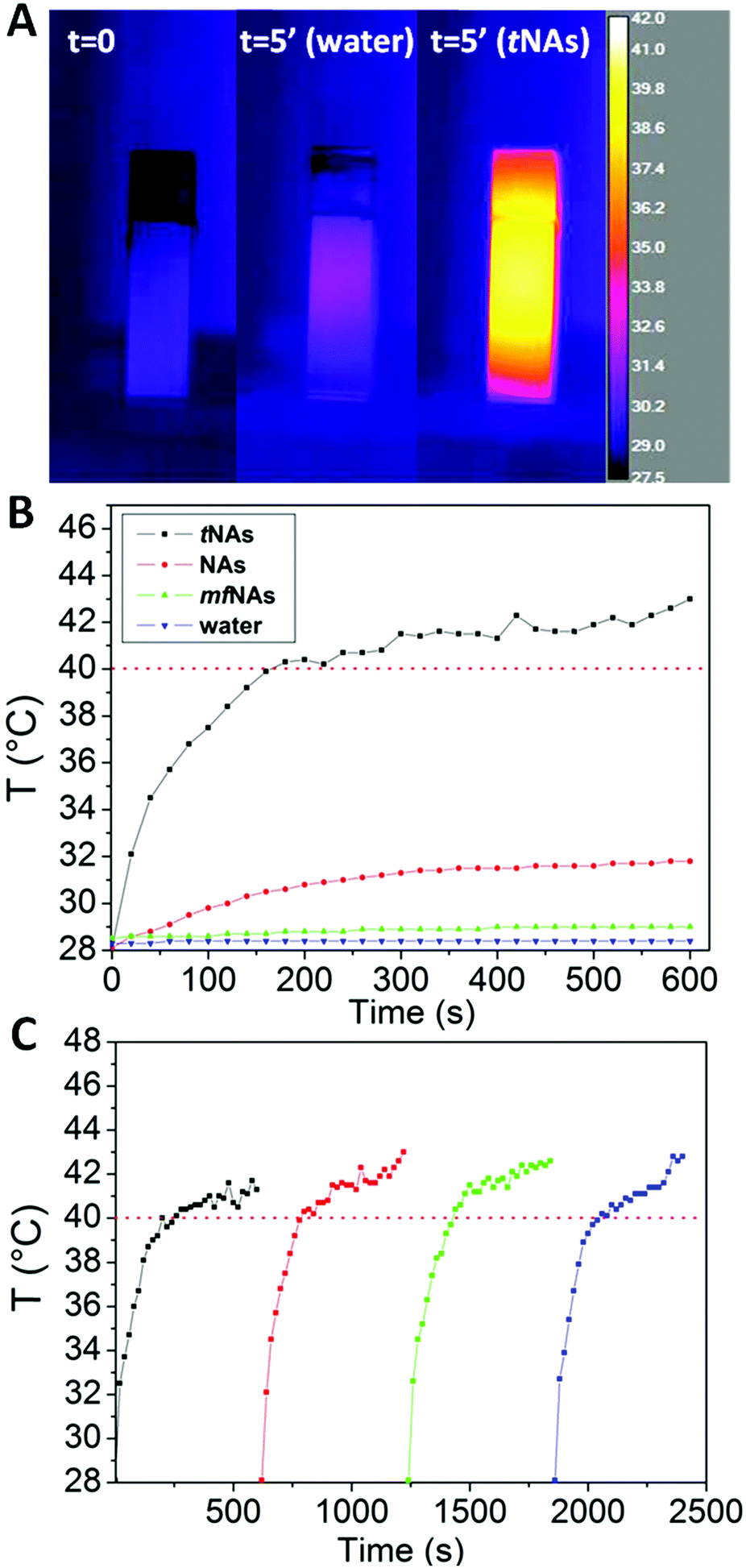 Photothermal Effect By Nir Responsive Excretable Ultrasmall In