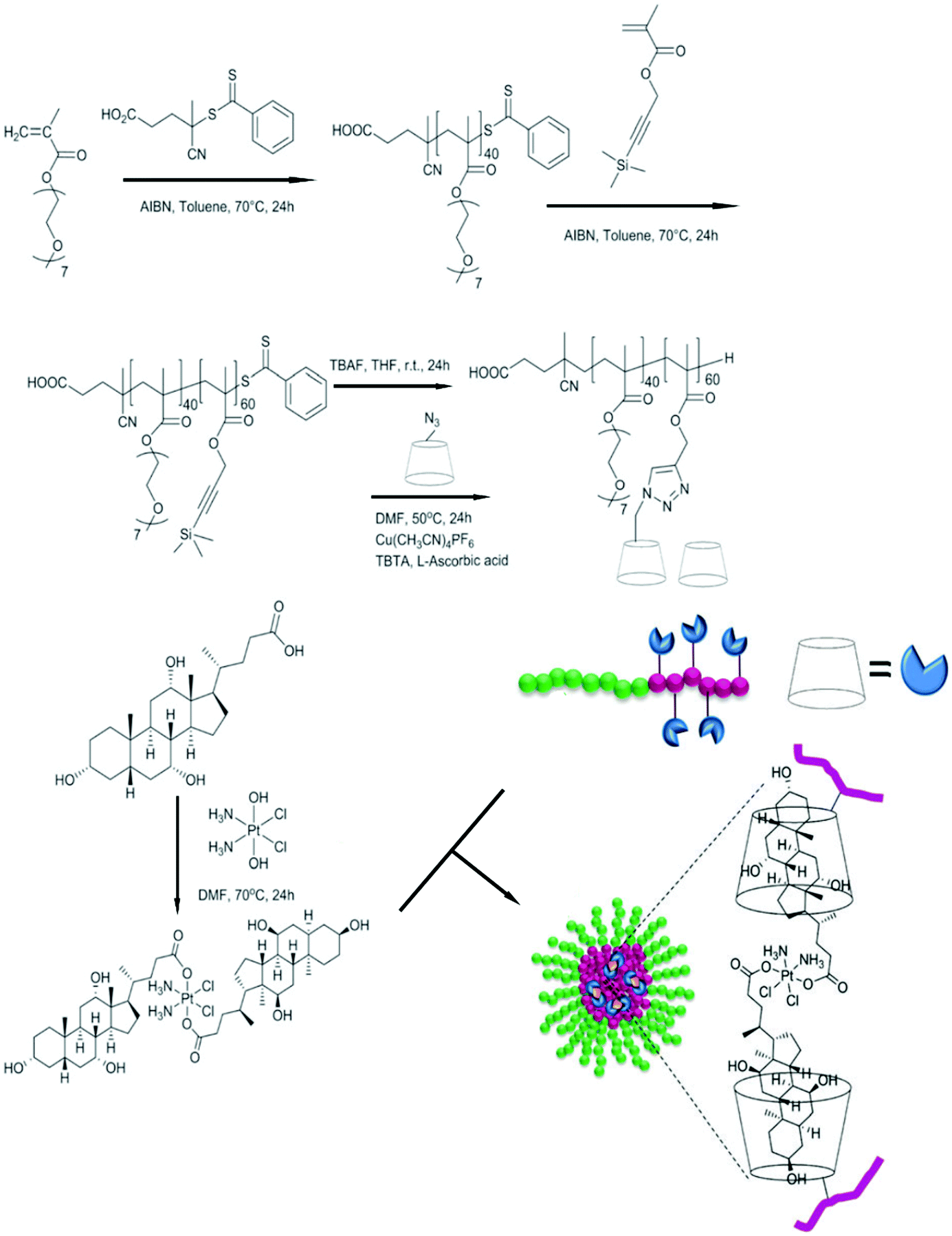 Stimuli Responsive Cyclodextrin Based Nanoplatforms For Cancer Treatment And Theranostics Materials Horizons Rsc Publishing