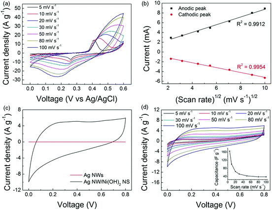 Silver nanowire/nickel hydroxide nanosheet composite for a transparent ...