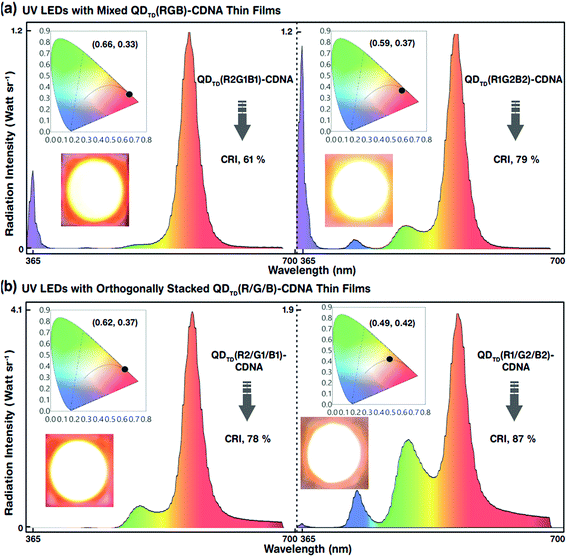 Configuration- and concentration-dependent hybrid white light ...