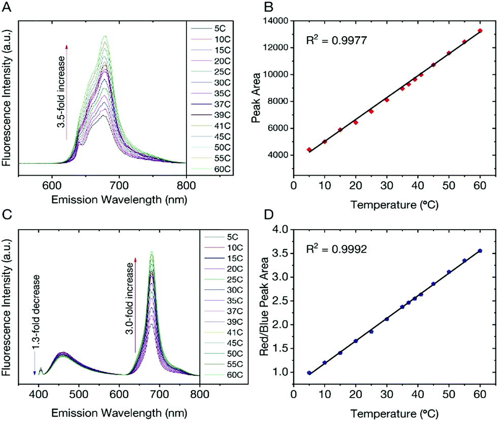 Intracellular Ratiometric Temperature Sensing Using Fluorescent Carbon Dots Nanoscale Advances Rsc Publishing