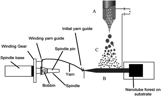 Carbon nanotube and graphene fiber artificial muscles - Nanoscale ...