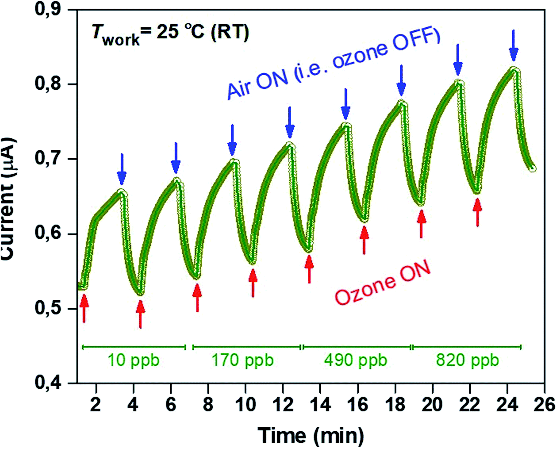Highly Sensitive And Room Temperature Detection Of Ultra Low Concentrations Of O3 Using Self Powered Sensing Elements Of Cu2o Nanocubes Nanoscale Advances Rsc Publishing