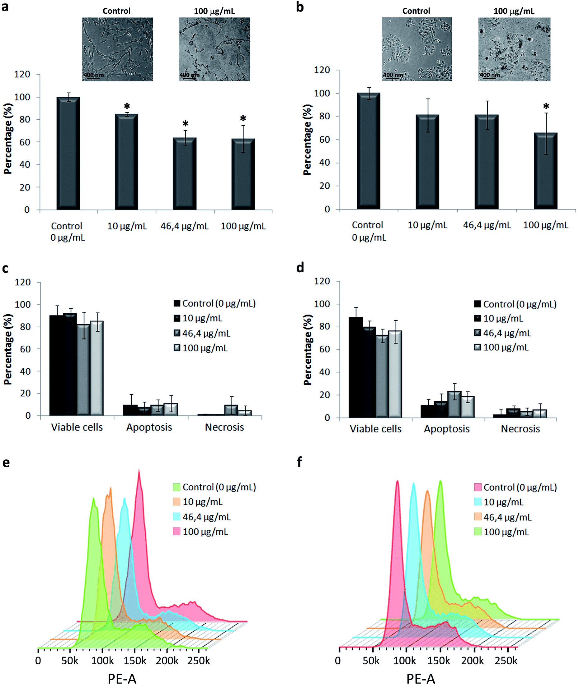 Rutile Nano Bio Interactions Mediate Dissimilar Intracellular