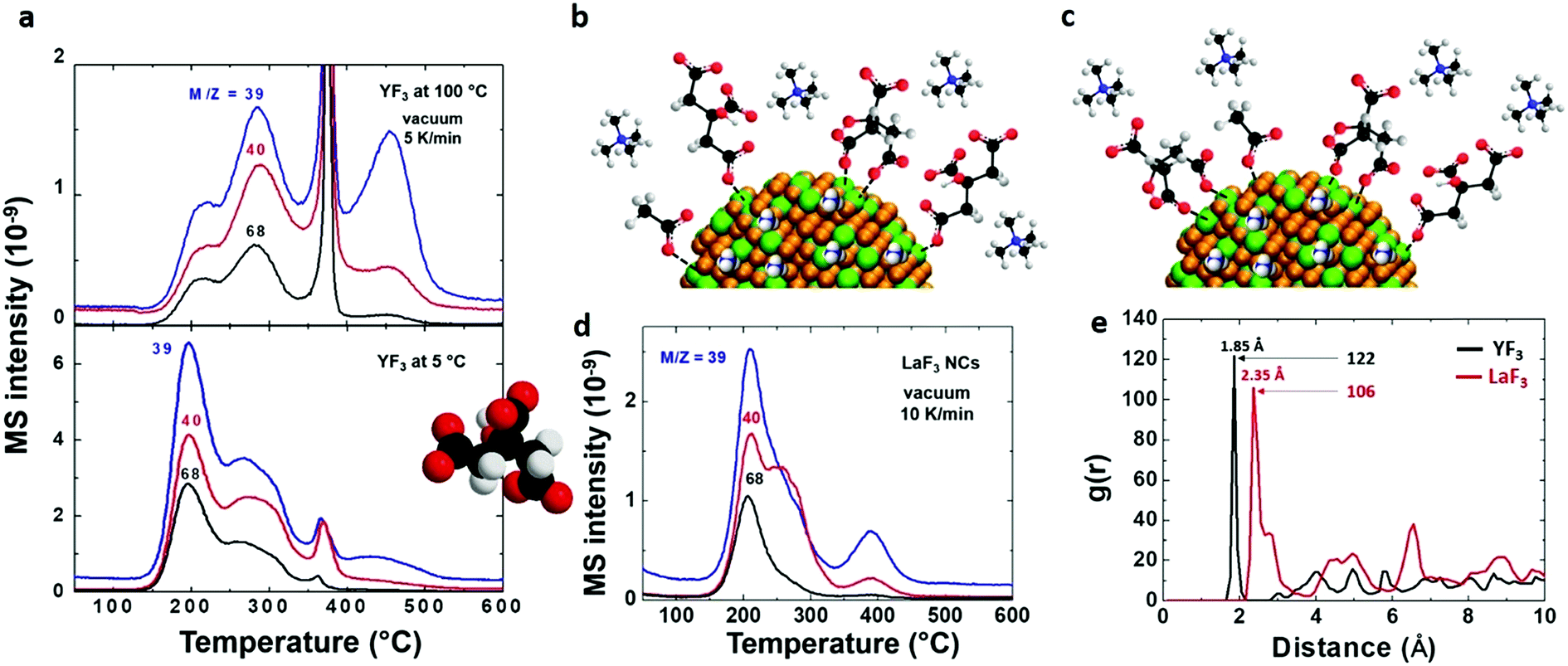 Using evolved gas analysis mass spectrometry to characterize