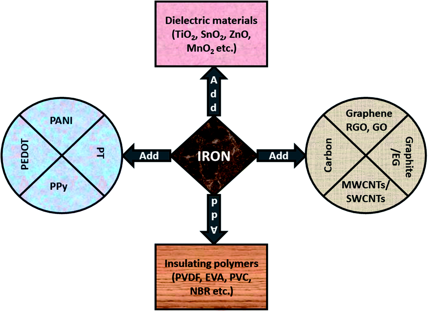 Review Of Electromagnetic Interference Shielding Materials Fabricated By Iron Ingredients Nanoscale Advances Rsc Publishing