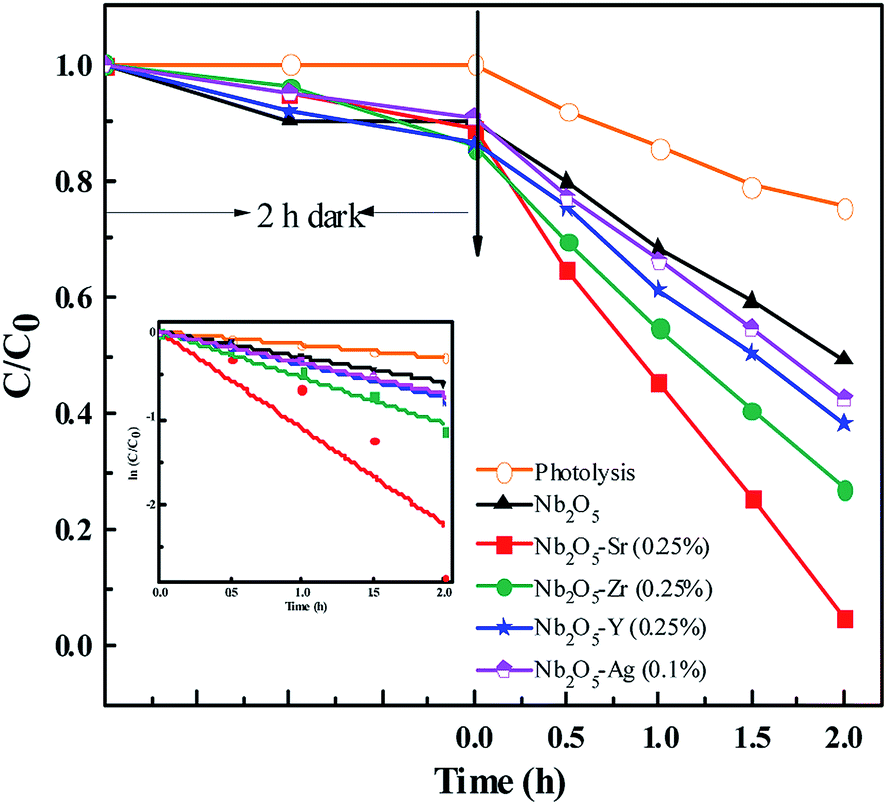 Enhanced Photocatalysis And Bacterial Inhibition In Nb2o5via Versatile Doping With Metals Sr Y Zr And Ag A Critical Assessment Nanoscale Advances Rsc Publishing