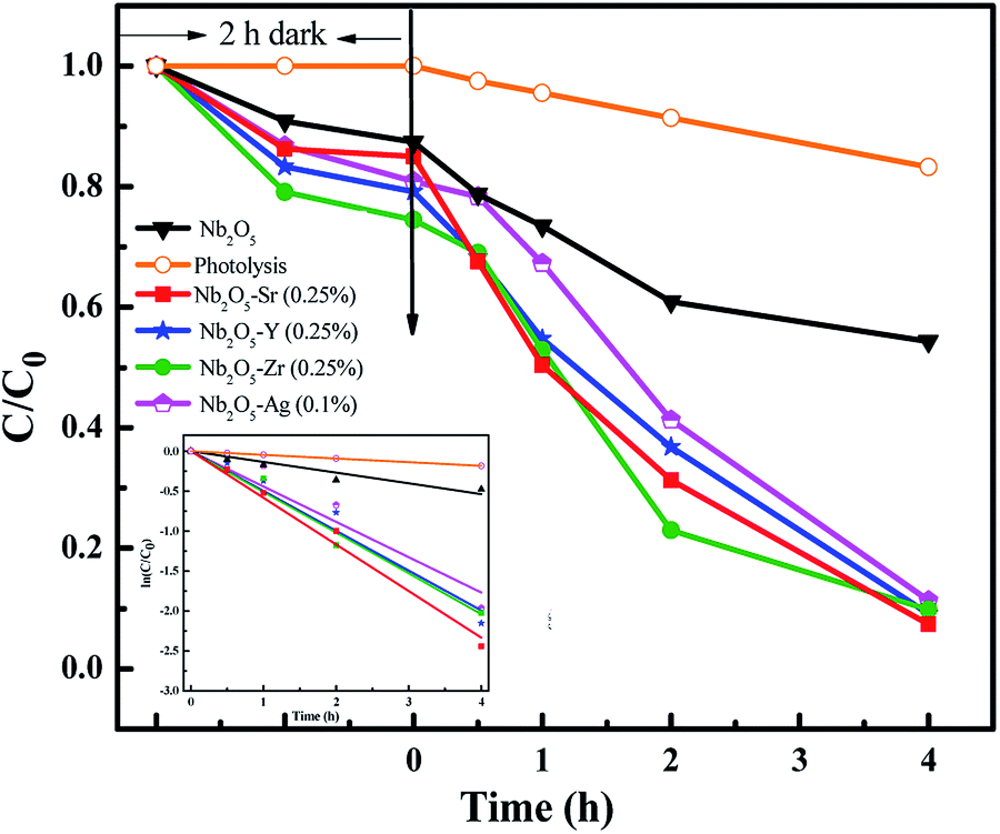 Enhanced Photocatalysis And Bacterial Inhibition In Nb2o5via Versatile Doping With Metals Sr Y Zr And Ag A Critical Assessment Nanoscale Advances Rsc Publishing