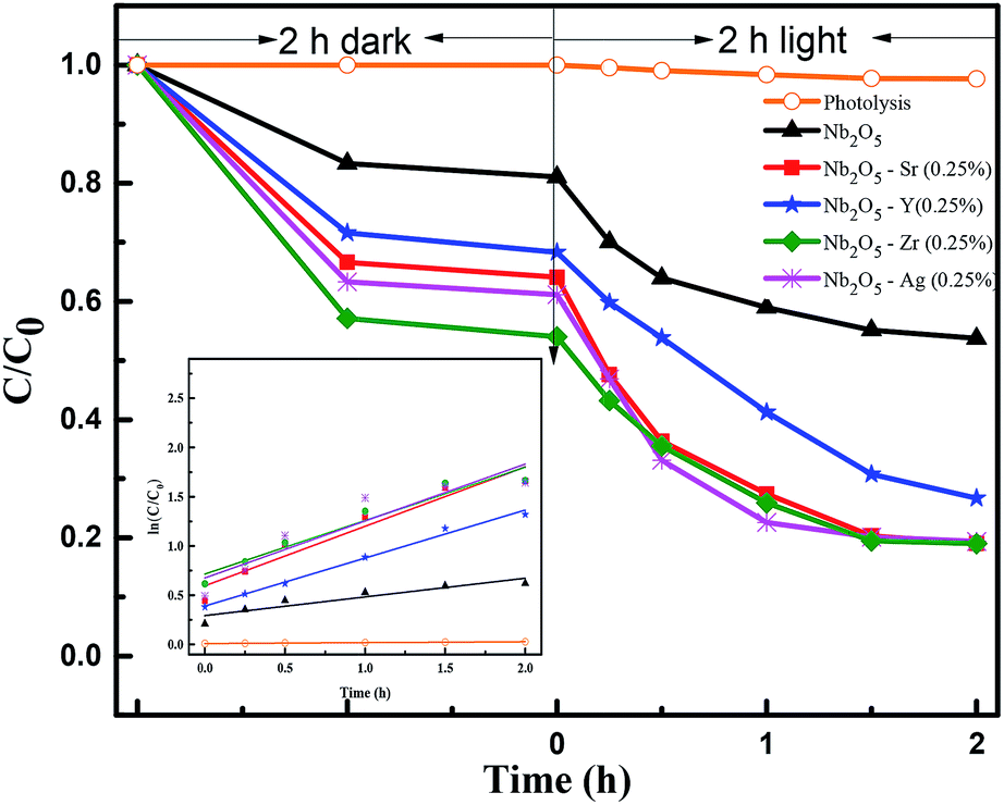 Enhanced Photocatalysis And Bacterial Inhibition In Nb2o5via Versatile Doping With Metals Sr Y Zr And Ag A Critical Assessment Nanoscale Advances Rsc Publishing