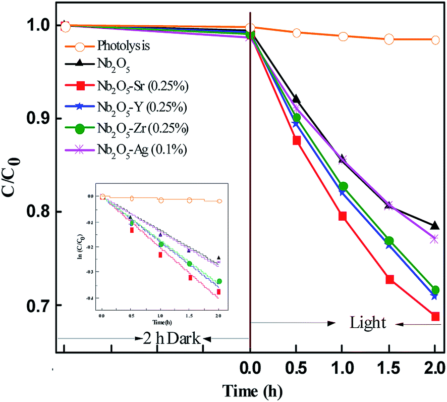 Enhanced Photocatalysis And Bacterial Inhibition In Nb2o5via Versatile Doping With Metals Sr Y Zr And Ag A Critical Assessment Nanoscale Advances Rsc Publishing