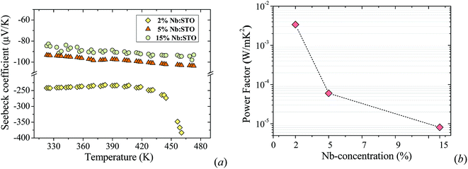 Enhanced thermoelectric properties of lightly Nb doped SrTiO 3 thin ...