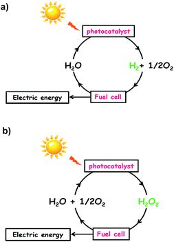 Overall water splitting and hydrogen peroxide synthesis by gold ...