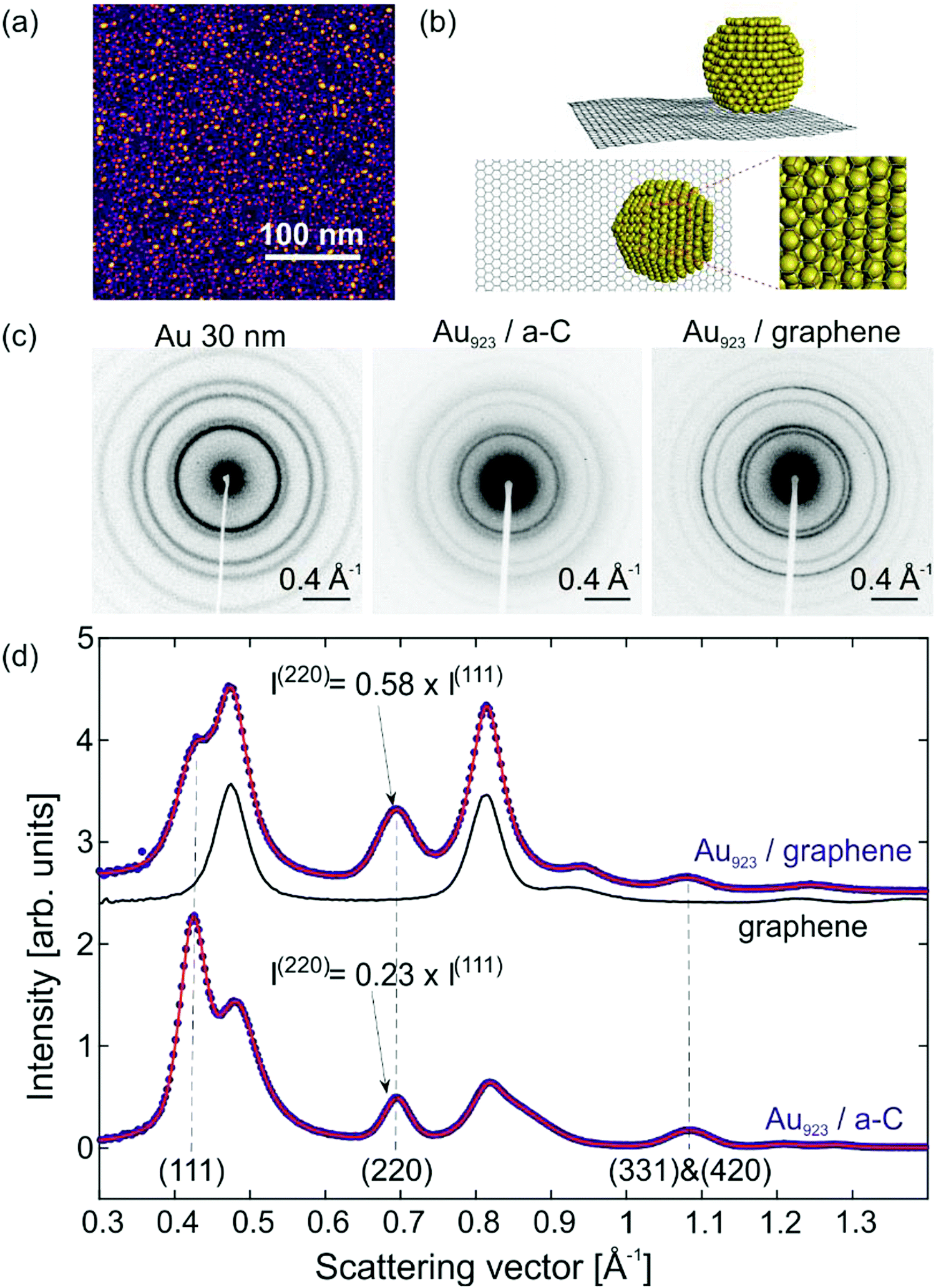 Ultrafast Rotational Motions Of Supported Nanoclusters - 