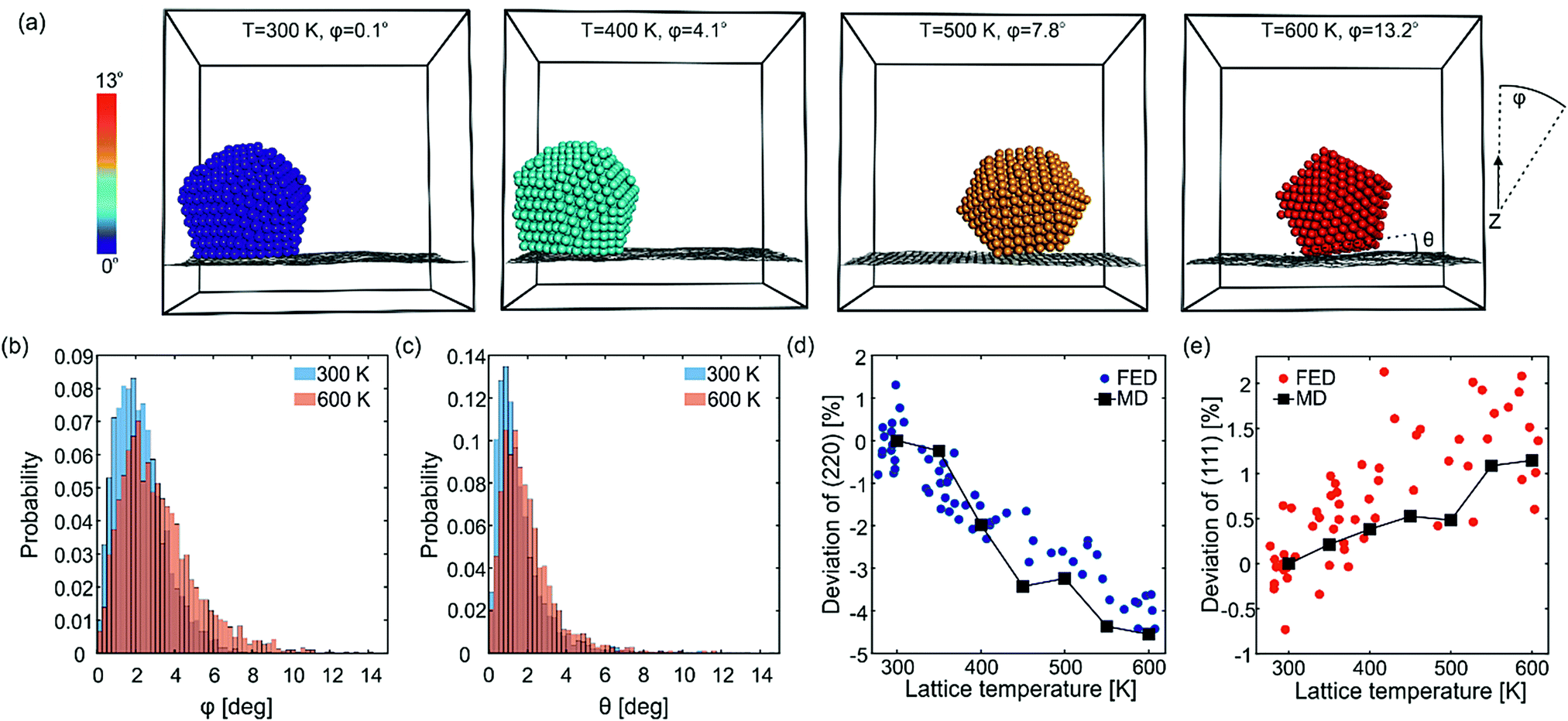 Ultrafast Rotational Motions Of Supported Nanoclusters - 