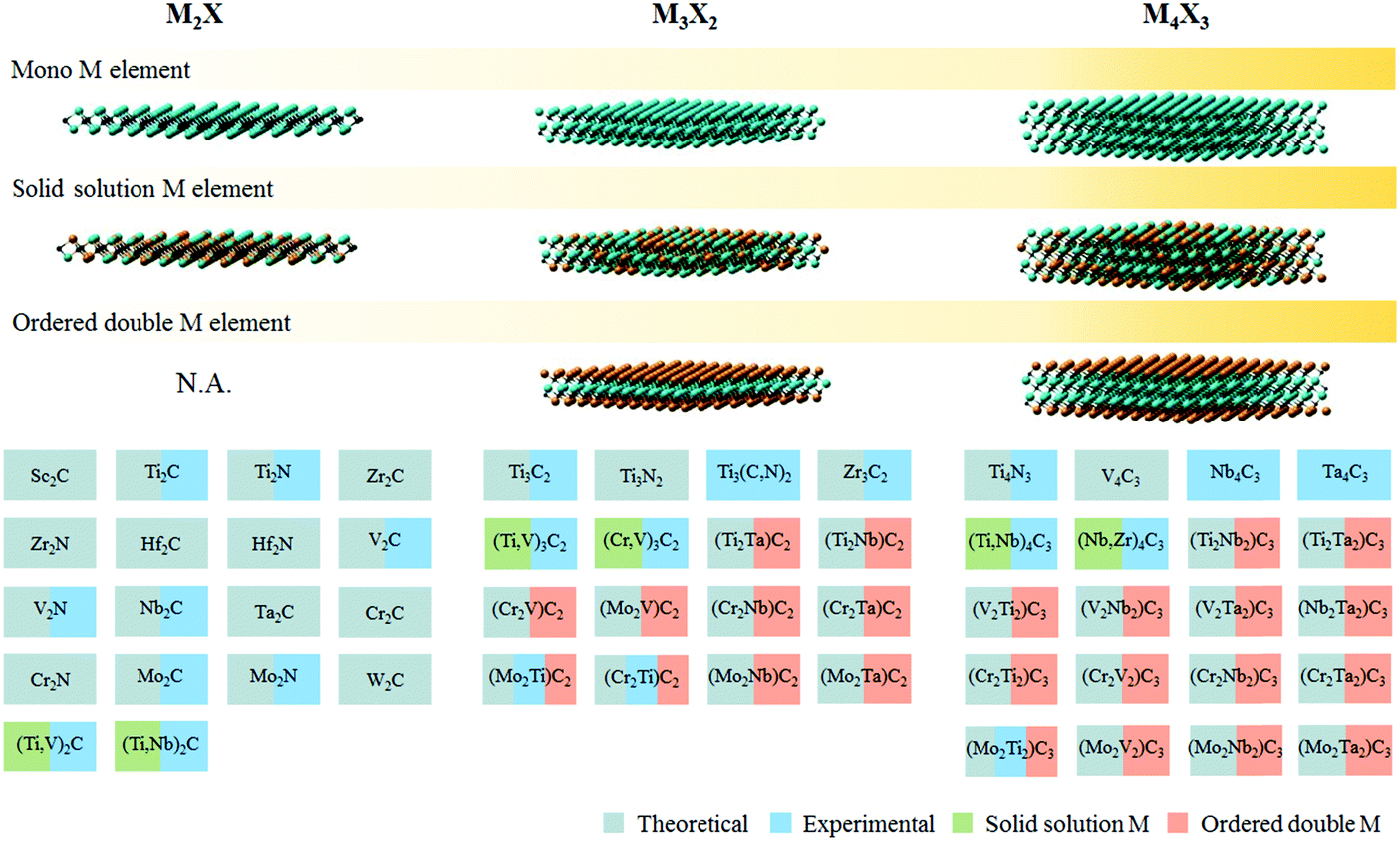 Theory Guided Materials Design Two Dimensional Mxenes In Electro And Photocatalysis Nanoscale Horizons Rsc Publishing