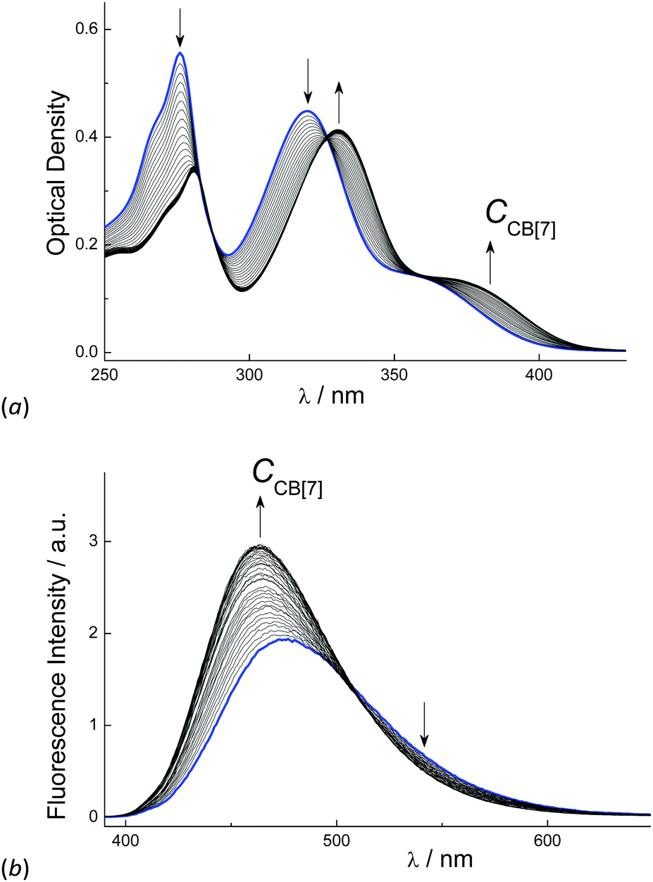 Self Assembly Of Cucurbiturils And Cyclodextrins To Supramolecular Millstones With Naphthalene Derivatives Capable Of Translocations In The Host Cavities New Journal Of Chemistry Rsc Publishing