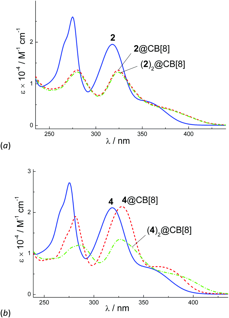 Self Assembly Of Cucurbiturils And Cyclodextrins To Supramolecular Millstones With Naphthalene Derivatives Capable Of Translocations In The Host Cavities New Journal Of Chemistry Rsc Publishing