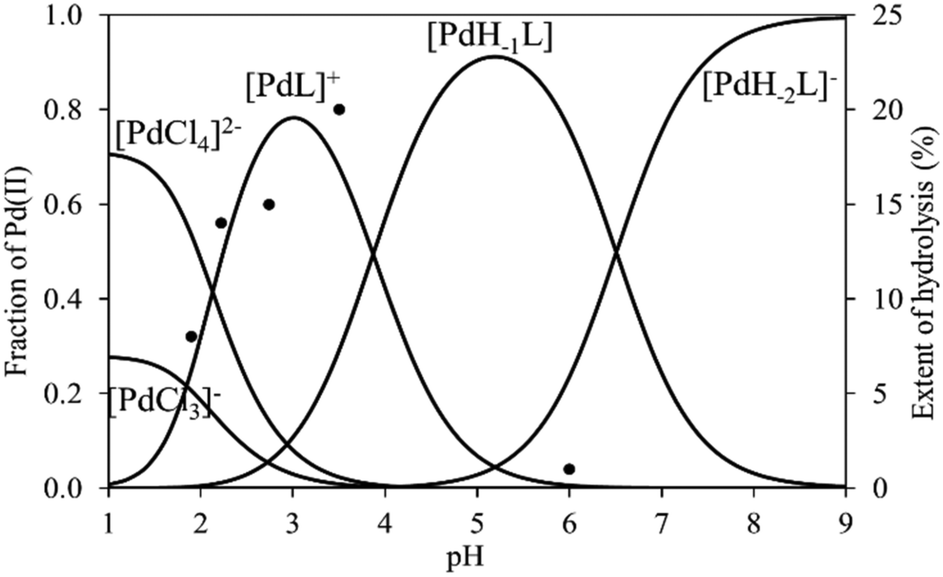 Versatility And Trends In The Interaction Between Pd Ii And Peptide Hydroxamic Acids New Journal Of Chemistry Rsc Publishing