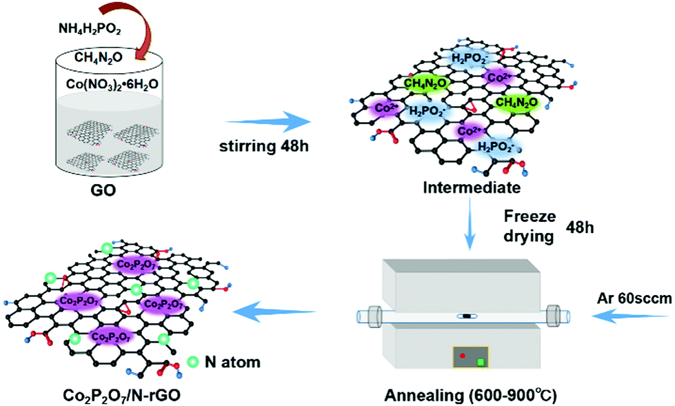 Ultrasmall Co2p2o7 Nanocrystals Anchored On Nitrogen Doped Graphene As Efficient Electrocatalysts For The Oxygen Reduction Reaction New Journal Of Chemistry Rsc Publishing